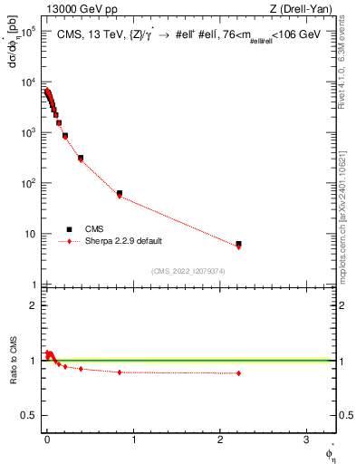 Plot of ll.phiStar in 13000 GeV pp collisions
