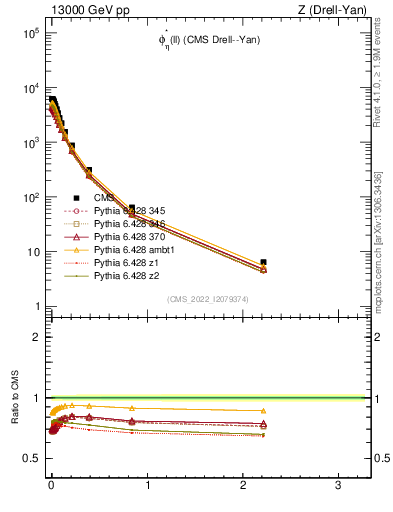 Plot of ll.phiStar in 13000 GeV pp collisions