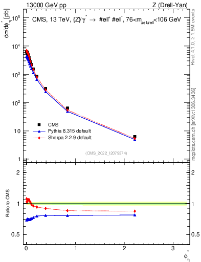 Plot of ll.phiStar in 13000 GeV pp collisions