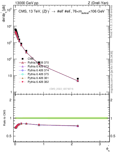 Plot of ll.phiStar in 13000 GeV pp collisions