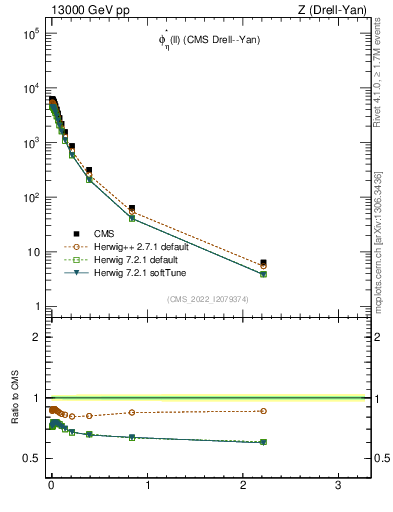 Plot of ll.phiStar in 13000 GeV pp collisions