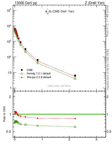Plot of ll.phiStar in 13000 GeV pp collisions