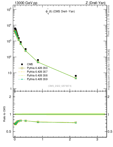 Plot of ll.phiStar in 13000 GeV pp collisions