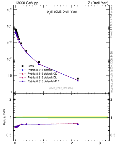Plot of ll.phiStar in 13000 GeV pp collisions
