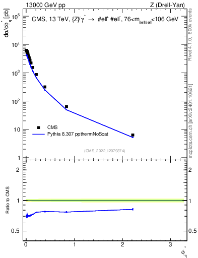 Plot of ll.phiStar in 13000 GeV pp collisions