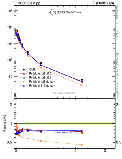 Plot of ll.phiStar in 13000 GeV pp collisions