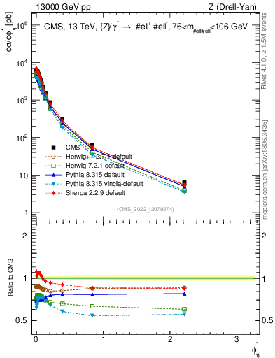 Plot of ll.phiStar in 13000 GeV pp collisions