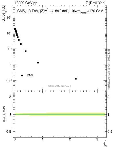 Plot of ll.phiStar in 13000 GeV pp collisions
