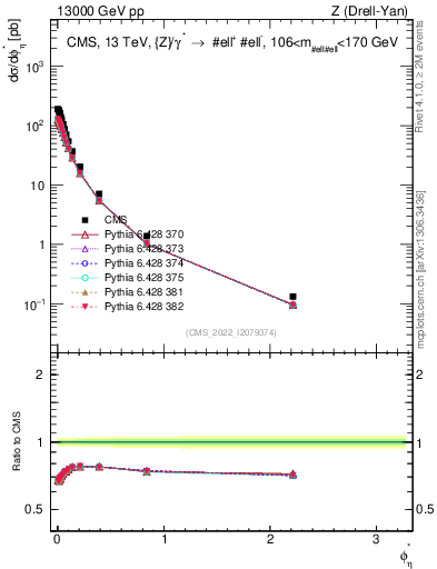 Plot of ll.phiStar in 13000 GeV pp collisions