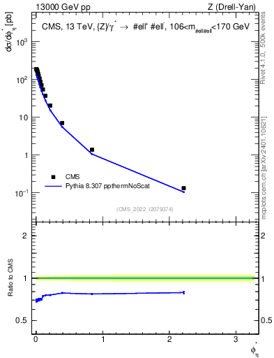 Plot of ll.phiStar in 13000 GeV pp collisions