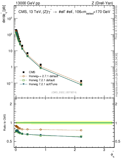 Plot of ll.phiStar in 13000 GeV pp collisions
