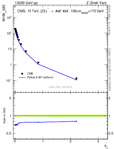 Plot of ll.phiStar in 13000 GeV pp collisions