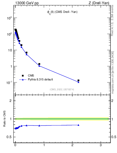 Plot of ll.phiStar in 13000 GeV pp collisions