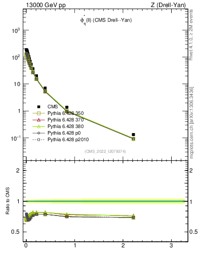 Plot of ll.phiStar in 13000 GeV pp collisions