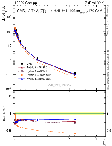 Plot of ll.phiStar in 13000 GeV pp collisions