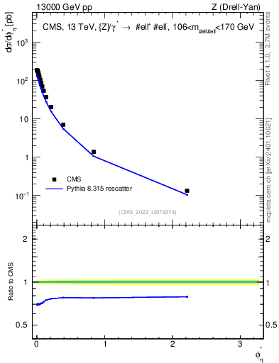 Plot of ll.phiStar in 13000 GeV pp collisions