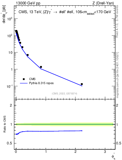 Plot of ll.phiStar in 13000 GeV pp collisions