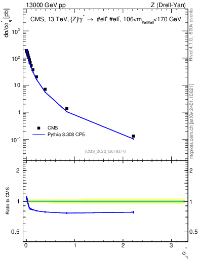 Plot of ll.phiStar in 13000 GeV pp collisions
