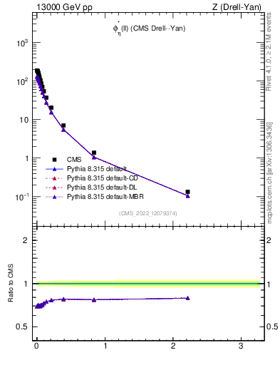 Plot of ll.phiStar in 13000 GeV pp collisions