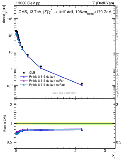 Plot of ll.phiStar in 13000 GeV pp collisions
