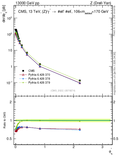 Plot of ll.phiStar in 13000 GeV pp collisions