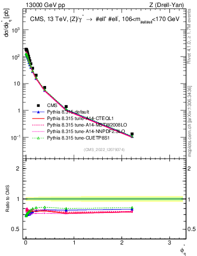 Plot of ll.phiStar in 13000 GeV pp collisions