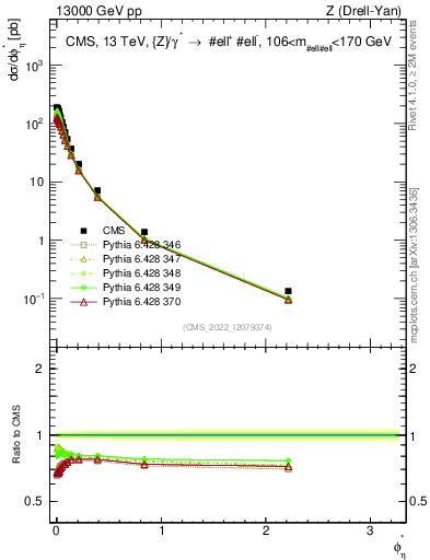 Plot of ll.phiStar in 13000 GeV pp collisions