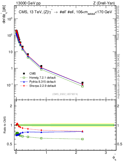 Plot of ll.phiStar in 13000 GeV pp collisions