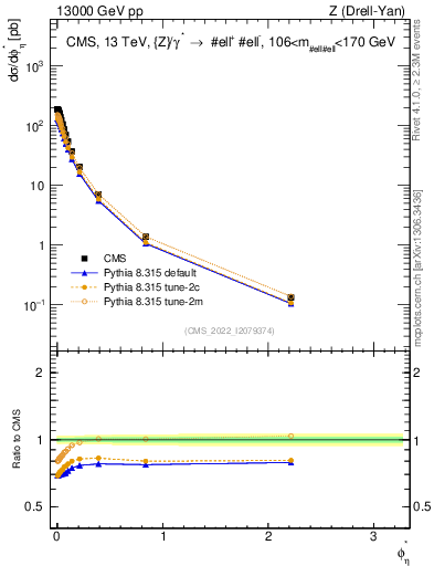 Plot of ll.phiStar in 13000 GeV pp collisions