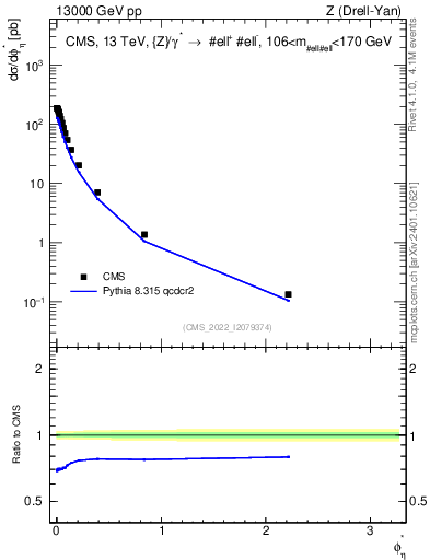 Plot of ll.phiStar in 13000 GeV pp collisions
