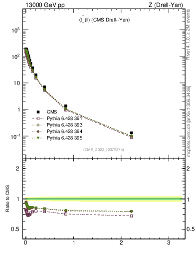 Plot of ll.phiStar in 13000 GeV pp collisions