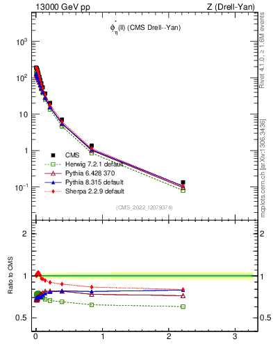 Plot of ll.phiStar in 13000 GeV pp collisions