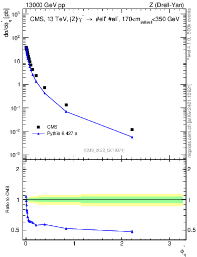 Plot of ll.phiStar in 13000 GeV pp collisions