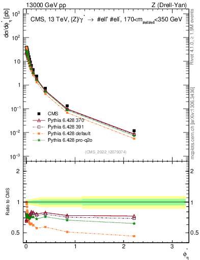 Plot of ll.phiStar in 13000 GeV pp collisions