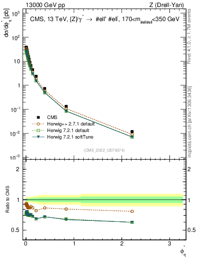 Plot of ll.phiStar in 13000 GeV pp collisions