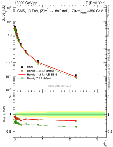 Plot of ll.phiStar in 13000 GeV pp collisions