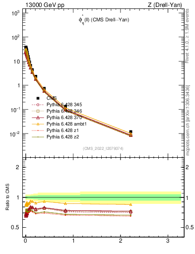 Plot of ll.phiStar in 13000 GeV pp collisions