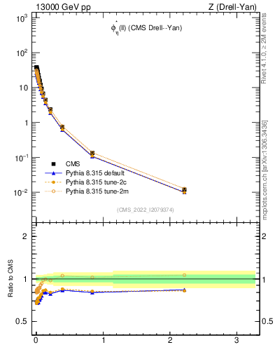 Plot of ll.phiStar in 13000 GeV pp collisions