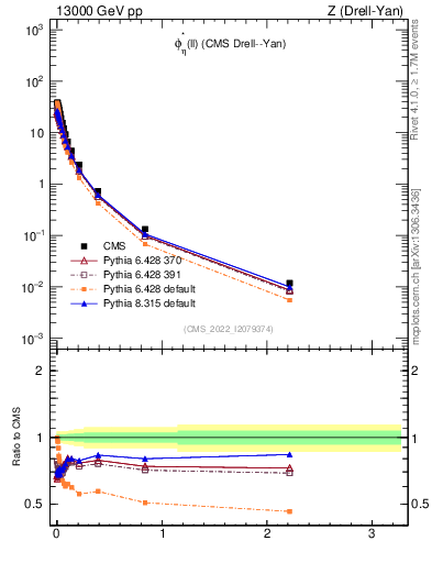 Plot of ll.phiStar in 13000 GeV pp collisions