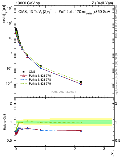 Plot of ll.phiStar in 13000 GeV pp collisions