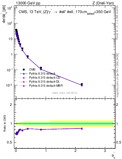 Plot of ll.phiStar in 13000 GeV pp collisions