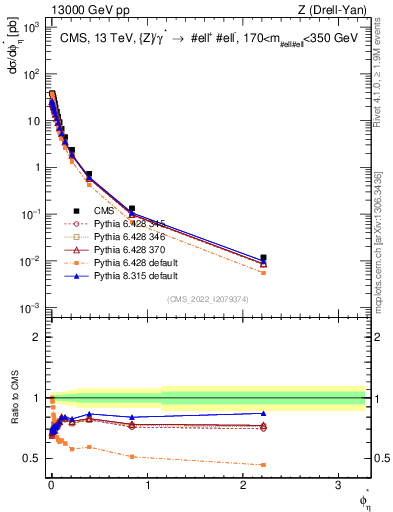 Plot of ll.phiStar in 13000 GeV pp collisions