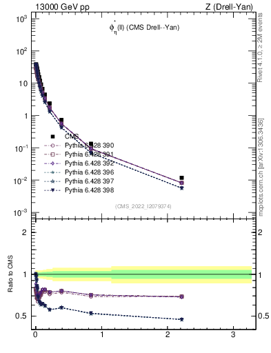 Plot of ll.phiStar in 13000 GeV pp collisions