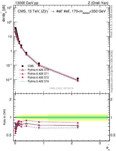 Plot of ll.phiStar in 13000 GeV pp collisions