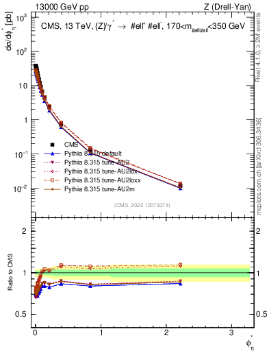 Plot of ll.phiStar in 13000 GeV pp collisions