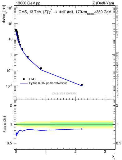 Plot of ll.phiStar in 13000 GeV pp collisions