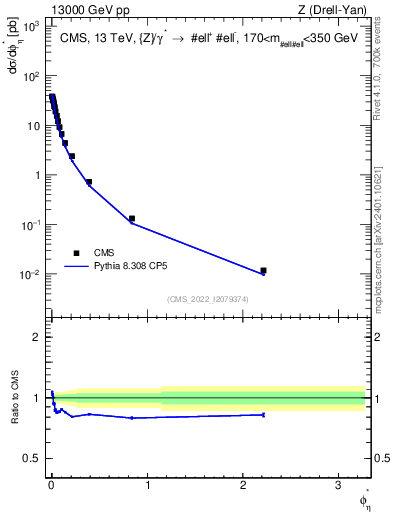 Plot of ll.phiStar in 13000 GeV pp collisions