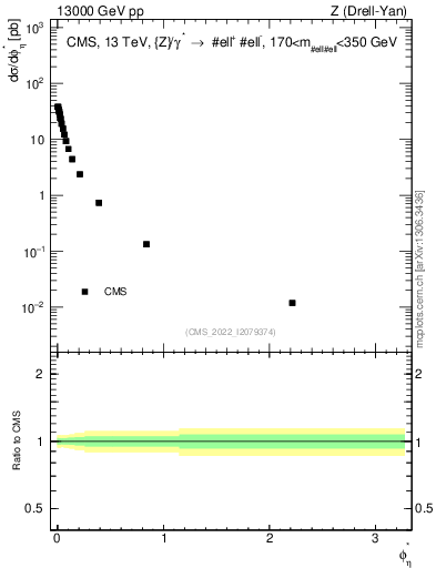 Plot of ll.phiStar in 13000 GeV pp collisions