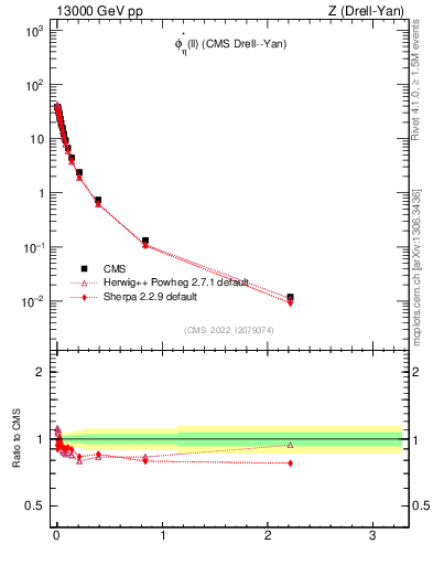 Plot of ll.phiStar in 13000 GeV pp collisions