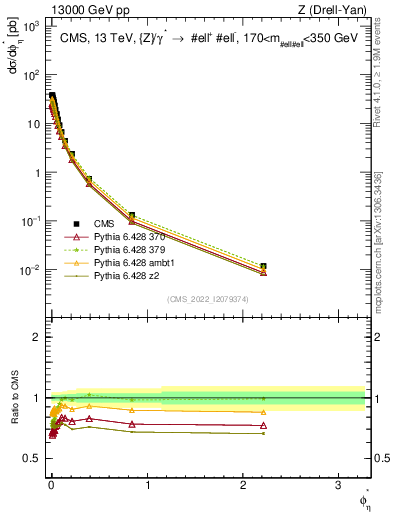 Plot of ll.phiStar in 13000 GeV pp collisions